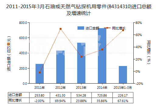 2011-2015年3月石油或天然氣鉆探機(jī)用零件(84314310)進(jìn)口總額及增速統(tǒng)計